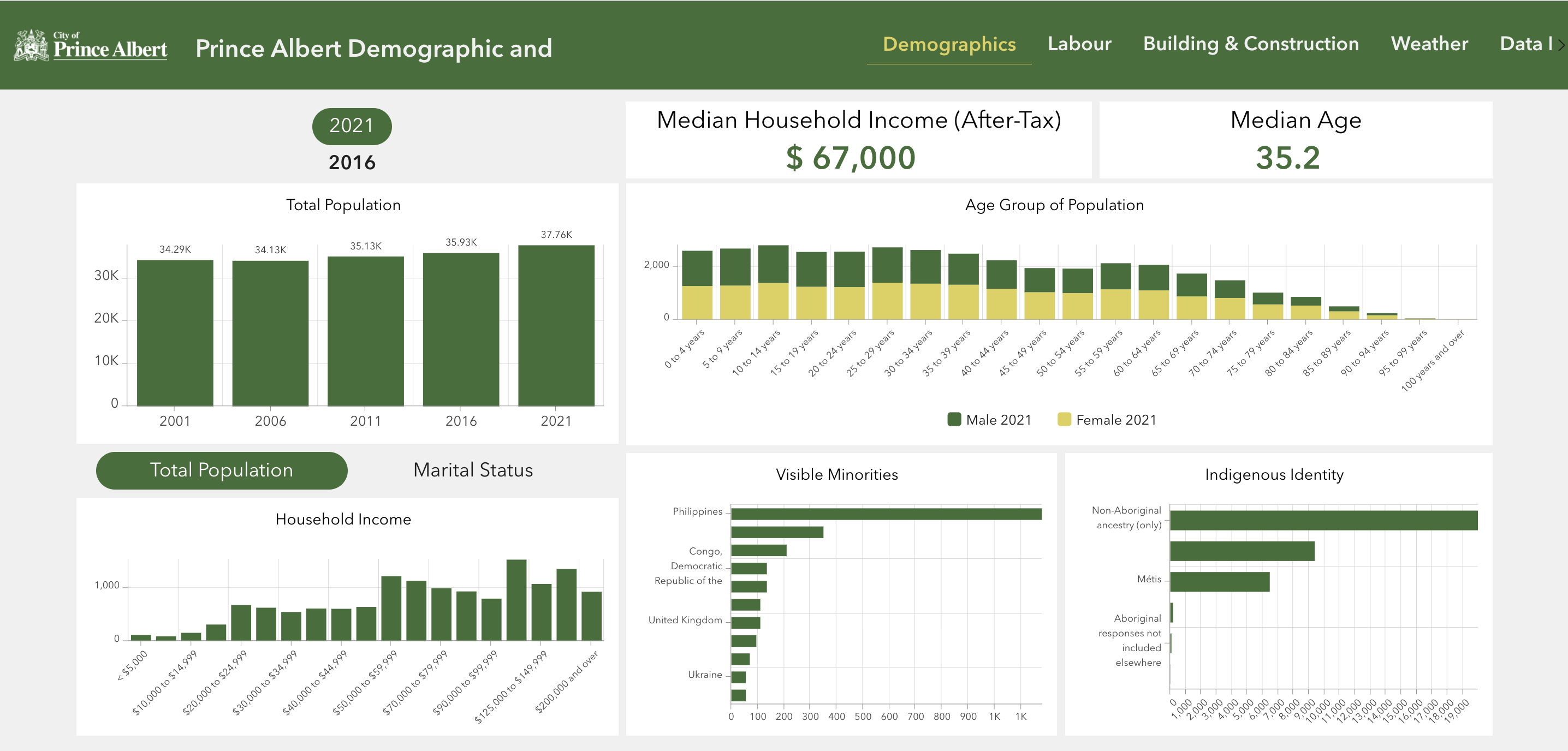 Prince Albert Demographic & Statistical Profile