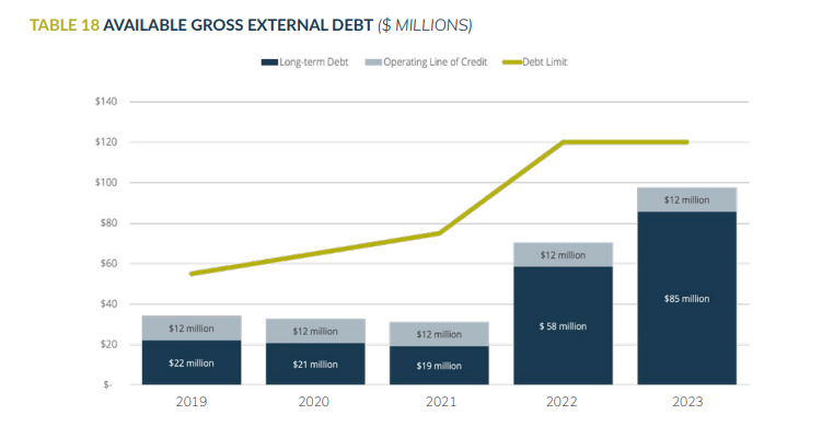 Chart showing City of PA debt